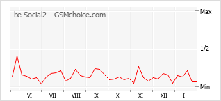 Диаграмма изменений популярности телефона be Social2