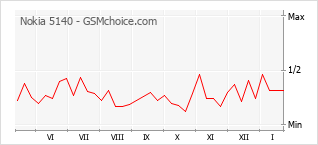 Diagramm der Poplularitätveränderungen von Nokia 5140