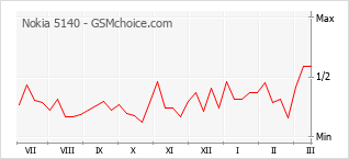 Popularity chart of Nokia 5140