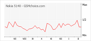 Le graphique de popularité de Nokia 5140