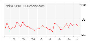 Grafico di modifiche della popolarità del telefono cellulare Nokia 5140