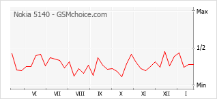 Traçar mudanças de populariedade do telemóvel Nokia 5140