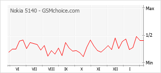 Диаграмма изменений популярности телефона Nokia 5140