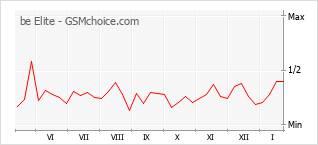 Popularity chart of be Elite