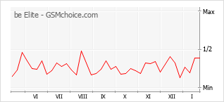 Le graphique de popularité de be Elite