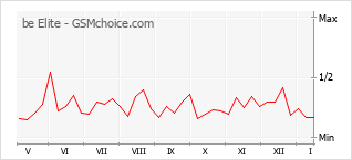 Grafico di modifiche della popolarità del telefono cellulare be Elite