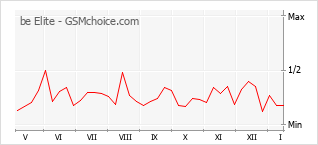 Traçar mudanças de populariedade do telemóvel be Elite