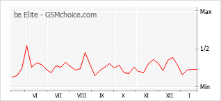 Диаграмма изменений популярности телефона be Elite