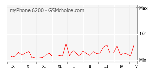 Grafico di modifiche della popolarità del telefono cellulare myPhone 6200