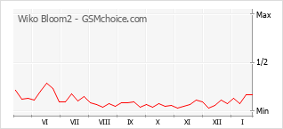Gráfico de los cambios de popularidad Wiko Bloom2
