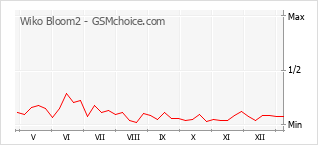 Grafico di modifiche della popolarità del telefono cellulare Wiko Bloom2