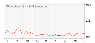 Populariteit van de telefoon: diagram Wiko Bloom2