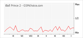 Diagramm der Poplularitätveränderungen von iBall Prince 2