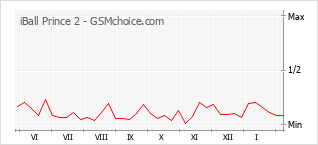 Gráfico de los cambios de popularidad iBall Prince 2