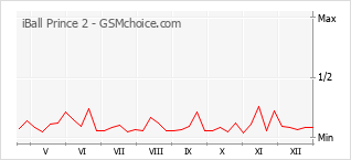 Grafico di modifiche della popolarità del telefono cellulare iBall Prince 2