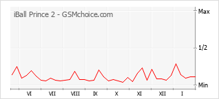 Traçar mudanças de populariedade do telemóvel iBall Prince 2