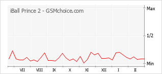 Диаграмма изменений популярности телефона iBall Prince 2