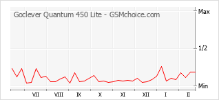 Diagramm der Poplularitätveränderungen von Goclever Quantum 450 Lite