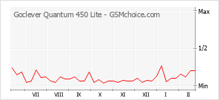 Grafico di modifiche della popolarità del telefono cellulare Goclever Quantum 450 Lite