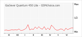 Populariteit van de telefoon: diagram Goclever Quantum 450 Lite
