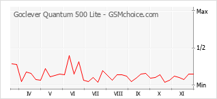 Gráfico de los cambios de popularidad Goclever Quantum 500 Lite