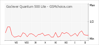Grafico di modifiche della popolarità del telefono cellulare Goclever Quantum 500 Lite