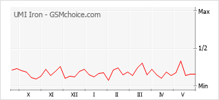 Grafico di modifiche della popolarità del telefono cellulare UMI Iron