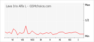 Gráfico de los cambios de popularidad Lava Iris Alfa L