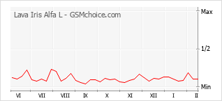 Traçar mudanças de populariedade do telemóvel Lava Iris Alfa L