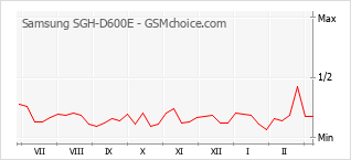 Grafico di modifiche della popolarità del telefono cellulare Samsung SGH-D600E