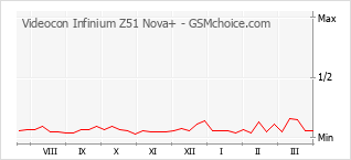 Gráfico de los cambios de popularidad Videocon Infinium Z51 Nova+