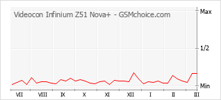 Populariteit van de telefoon: diagram Videocon Infinium Z51 Nova+