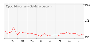 Grafico di modifiche della popolarità del telefono cellulare Oppo Mirror 5s