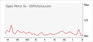 Populariteit van de telefoon: diagram Oppo Mirror 5s