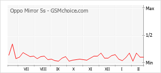 Traçar mudanças de populariedade do telemóvel Oppo Mirror 5s