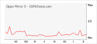 Popularity chart of Oppo Mirror 5