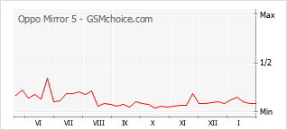 Gráfico de los cambios de popularidad Oppo Mirror 5