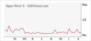 Le graphique de popularité de Oppo Mirror 5