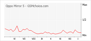 Populariteit van de telefoon: diagram Oppo Mirror 5