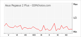 Diagramm der Poplularitätveränderungen von Asus Pegasus 2 Plus