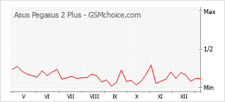 Gráfico de los cambios de popularidad Asus Pegasus 2 Plus