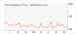 Le graphique de popularité de Asus Pegasus 2 Plus