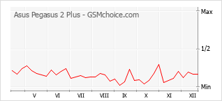 Traçar mudanças de populariedade do telemóvel Asus Pegasus 2 Plus