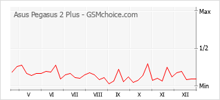 Диаграмма изменений популярности телефона Asus Pegasus 2 Plus