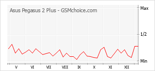 手機聲望改變圖表 Asus Pegasus 2 Plus