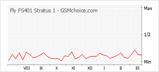 Gráfico de los cambios de popularidad Fly FS401 Stratus 1