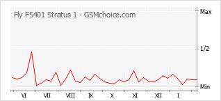Grafico di modifiche della popolarità del telefono cellulare Fly FS401 Stratus 1