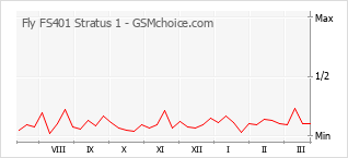 Traçar mudanças de populariedade do telemóvel Fly FS401 Stratus 1