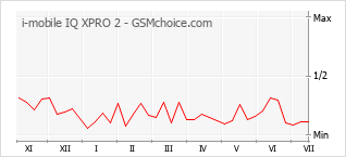 Le graphique de popularité de i-mobile IQ XPRO 2