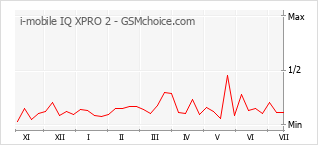 Grafico di modifiche della popolarità del telefono cellulare i-mobile IQ XPRO 2